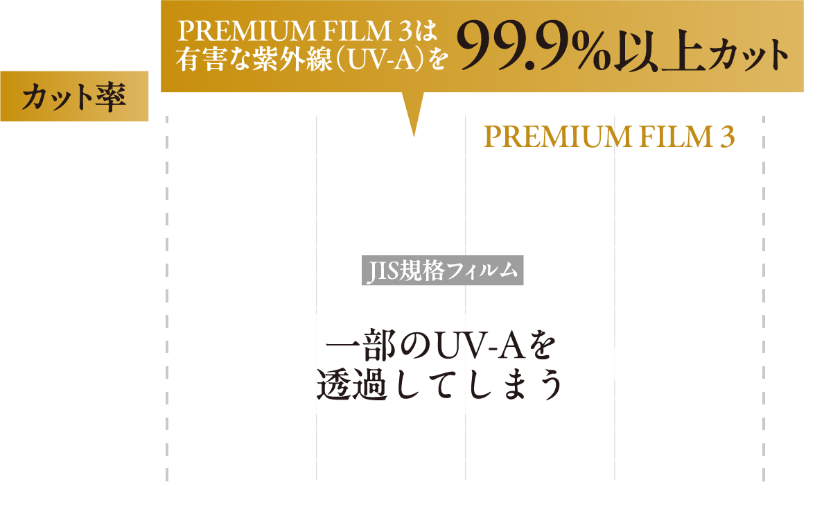 PREMIUM FILM 3は有害な紫外線（UV-A）を99.9％以上カット