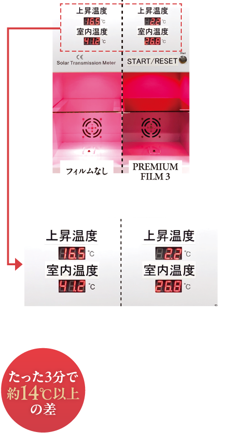 IRカットフィルムによる温度比較 3分間の照射で約14℃の温度差が発生